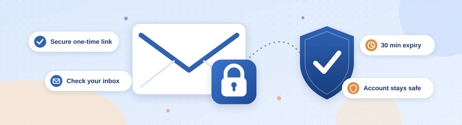 Secure email password recovery: one-time link, inbox, 30-minute expiry and protected account